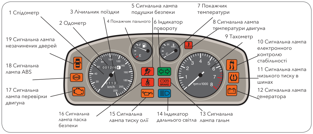 Панель приладів