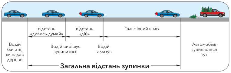 Простір спереду — правило двох секунд